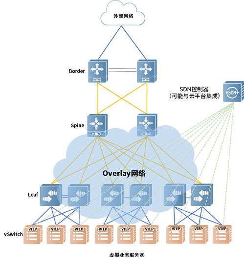 從實(shí)戰(zhàn)淺析運(yùn)營(yíng)商云資源池網(wǎng)絡(luò)技術(shù)的抉擇